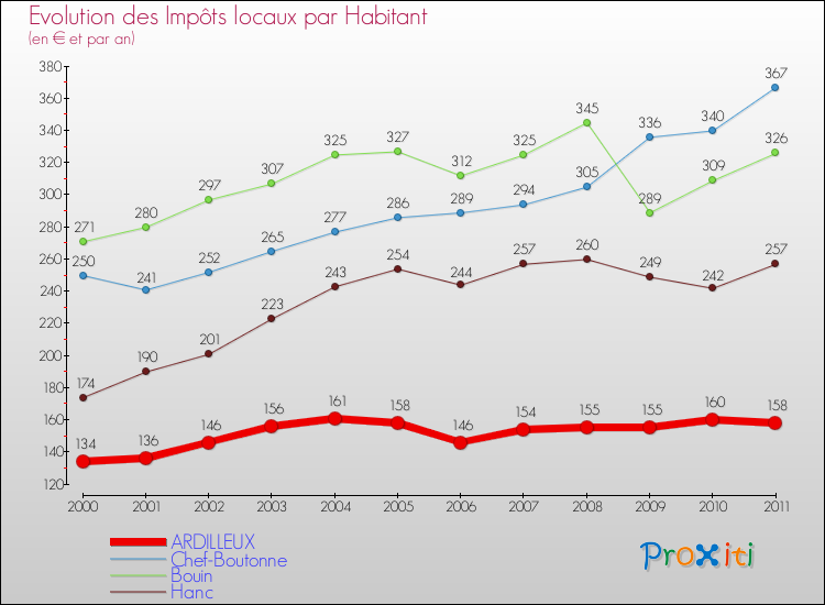 Evolution et montant des impôts locaux par Habitant pour ARDILLEUX et les communes proches Comparaison des impôts locaux par habitant pour ARDILLEUX et les communes voisines