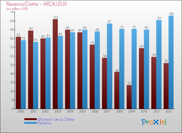 Evolution comparée de la dette et des revenus pour la commune de ARDILLEUX de 2000 à 2012 Comparaison de la dette et des revenus pour ARDILLEUX de 2000 à 2012