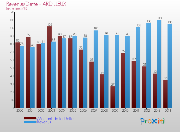 Evolution comparée de la dette et des revenus pour la commune de ARDILLEUX de 2000 à 2014 Comparaison de la dette et des revenus pour ARDILLEUX de 2000 à 2014