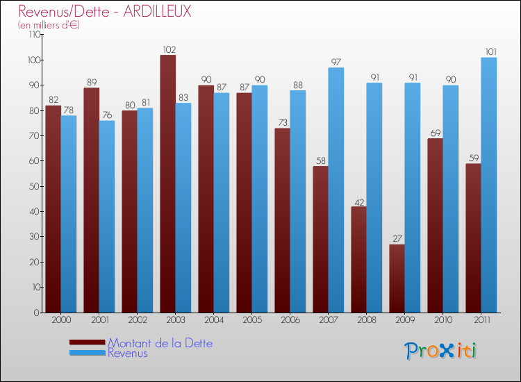 Evolution comparée de la dette et des revenus pour la commune de ARDILLEUX de 2000 à 2011 Comparaison de la dette et des revenus pour ARDILLEUX de 2000 à 2011