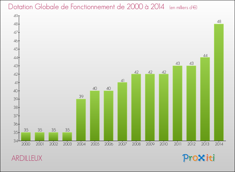 Evolution du montant de la Dotation Globale de Fonctionnement pour la commune de ARDILLEUX de 2000 à 2014 Evolution du montant de la Dotation Globale de Fonctionnement pour ARDILLEUX de 2000 à 2014