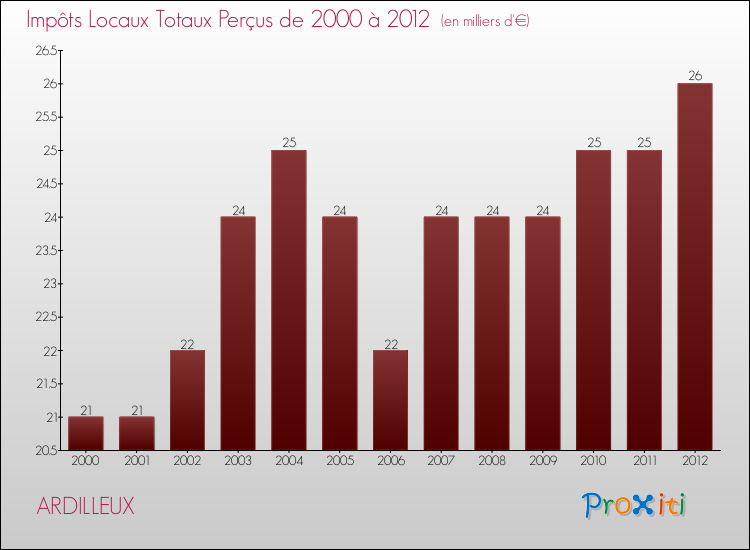 Evolution des Impôts Locaux pour la commune de ARDILLEUX de 2000 à 2012 Evolution des Impôts Locaux pour ARDILLEUX de 2000 à 2012