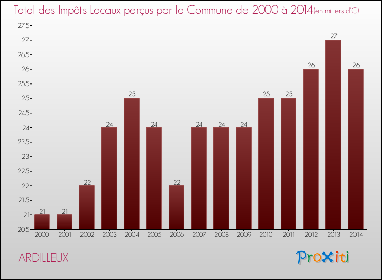 Evolution des Impôts Locaux pour la commune de ARDILLEUX de 2000 à 2014 Evolution des Impôts Locaux pour ARDILLEUX de 2000 à 2014