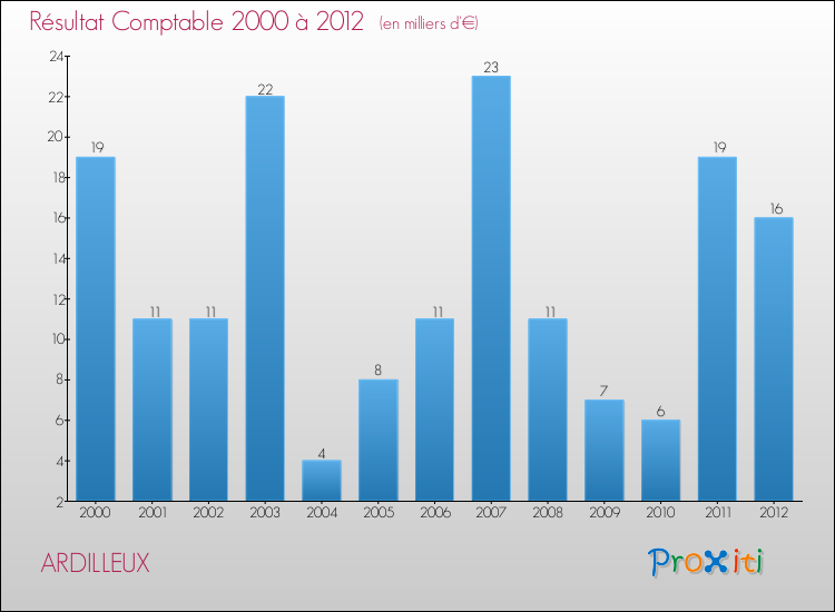 Evolution du résultat comptable pour la commune de ARDILLEUX de 2000 à 2012 Evolution du résultat comptable pour ARDILLEUX de 2000 à 2012
