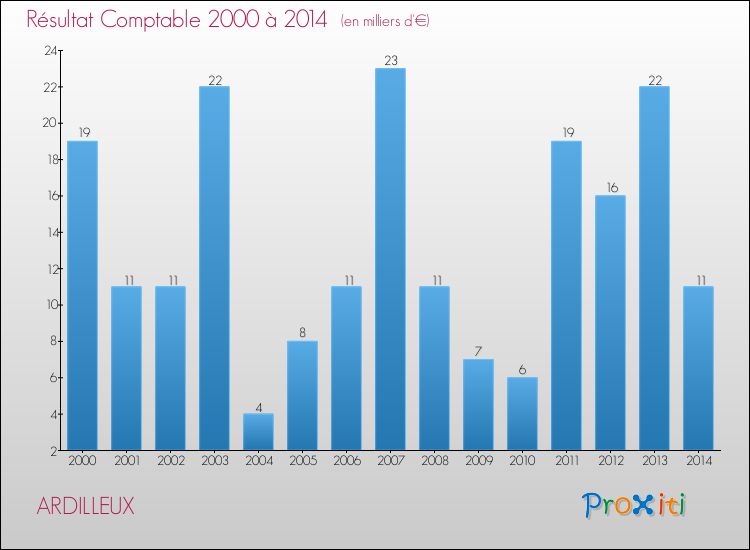 Evolution du résultat comptable pour la commune de ARDILLEUX de 2000 à 2014 Evolution du résultat comptable pour ARDILLEUX de 2000 à 2014