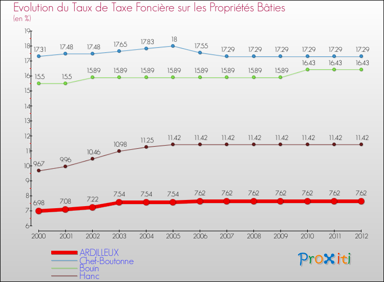 Evolution du taux de la taxe foncière sur le bati pour ARDILLEUX et les communes proches de 2000 à 2012 Comparaison des taux de taxe foncière sur le bati pour ARDILLEUX et les communes voisines de 2000 à 2012