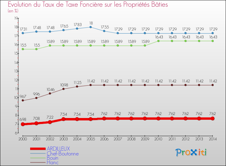 Evolution du taux de la taxe foncière sur le bati pour ARDILLEUX et les communes proches de 2000 à 2014 Comparaison des taux de taxe foncière sur le bati pour ARDILLEUX et les communes voisines de 2000 à 2014