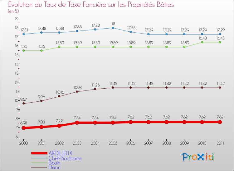 Evolution du taux de la taxe foncière sur le bati pour ARDILLEUX et les communes proches Comparaison des taux de taxe foncière sur le bati pour ARDILLEUX et les communes voisines