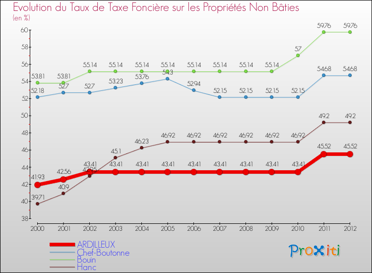 Evolution du taux de la taxe foncière sur les immeubles et terrains non batis pour ARDILLEUX et les communes proches de 2000 à 2012 Comparaison des taux de la taxe foncière sur les immeubles et terrains non batis pour ARDILLEUX et les communes voisines de 2000 à 2012