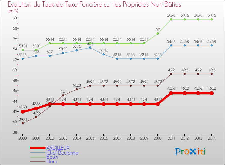 Evolution du taux de la taxe foncière sur les immeubles et terrains non batis pour ARDILLEUX et les communes proches de 2000 à 2014 Comparaison des taux de la taxe foncière sur les immeubles et terrains non batis pour ARDILLEUX et les communes voisines de 2000 à 2014