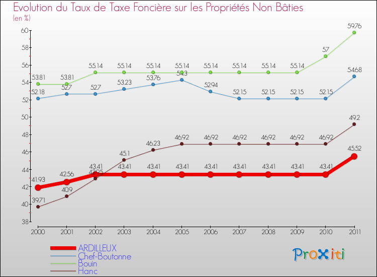 Evolution du taux de la taxe foncière sur les immeubles et terrains non batis pour ARDILLEUX et les communes proches Comparaison des taux de la taxe foncière sur les immeubles et terrains non batis pour ARDILLEUX et les communes voisines