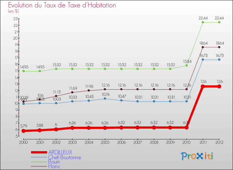 Evolution du taux de la taxe d'habitation pour ARDILLEUX et les communes proches Comparaison des taux de la taxe d'habitation pour ARDILLEUX et les communes voisines