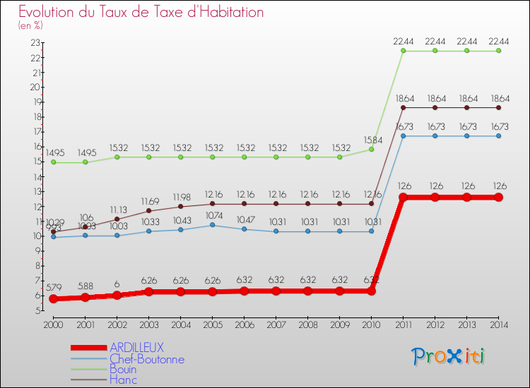 Evolution du taux de la taxe d'habitation pour ARDILLEUX et les communes proches de 2000 à 2014 Comparaison des taux de la taxe d'habitation pour ARDILLEUX et les communes voisines de 2000 à 2014