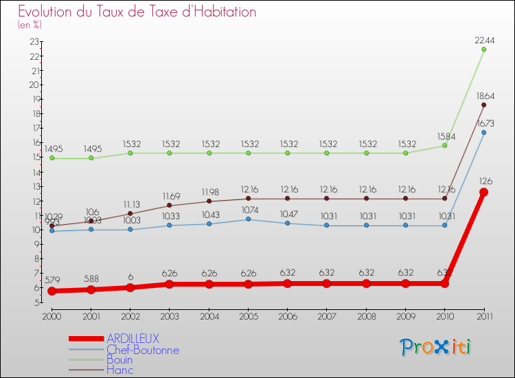 Evolution du taux de la taxe d'habitation pour ARDILLEUX et les communes proches Comparaison des taux de la taxe d'habitation pour ARDILLEUX et les communes voisines