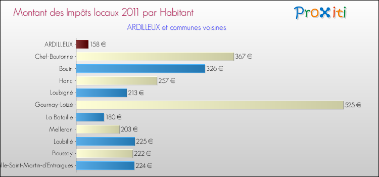Montant des impôts locaux par Habitant pour ARDILLEUX et les communes proches Comparaison des impôts locaux par habitant pour ARDILLEUX et les communes voisines