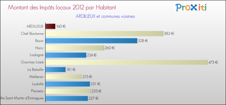 Montant des impôts locaux par Habitant pour ARDILLEUX et les communes proches Comparaison des impôts locaux par habitant pour ARDILLEUX et les communes voisines
