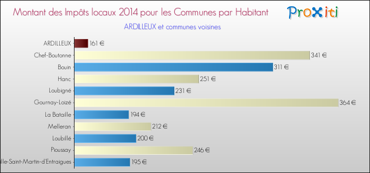 Montant des impôts locaux par Habitant pour ARDILLEUX et les communes proches en 2014 Comparaison des impôts locaux par habitant pour ARDILLEUX et les communes voisines en 2014