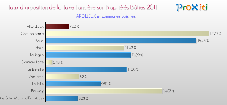 Taux d'imposition de la taxe foncière sur le bati 2011 pour ARDILLEUX et les communes proches Comparaison des taux d'imposition de la taxe foncière sur le bati 2011 pour ARDILLEUX et les communes voisines
