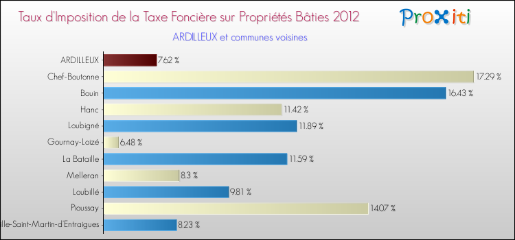 Taux d'imposition de la taxe foncière sur le bati 2012 pour ARDILLEUX et les communes proches Comparaison des taux d'imposition de la taxe foncière sur le bati 2012 pour ARDILLEUX et les communes voisines