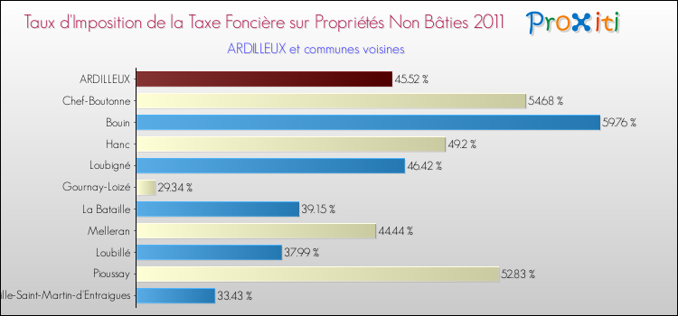 Taux d'imposition de la taxe foncière sur les immeubles et terrains non batis 2011 pour ARDILLEUX et les communes proches Comparaison des taux d'imposition de la taxe foncière sur les immeubles et terrains non batis 2011 pour ARDILLEUX et les communes voisines