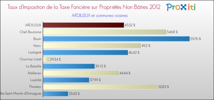 Taux d'imposition de la taxe foncière sur les immeubles et terrains non batis 2012 pour ARDILLEUX et les communes proches Comparaison des taux d'imposition de la taxe foncière sur les immeubles et terrains non batis 2012 pour ARDILLEUX et les communes voisines