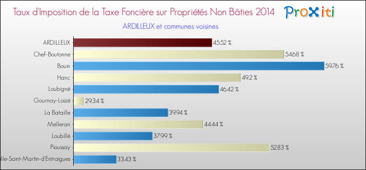 Taux d'imposition de la taxe foncière sur les immeubles et terrains non batis 2014 pour ARDILLEUX et les communes proches Comparaison des taux d'imposition de la taxe foncière sur les immeubles et terrains non batis 2014 pour ARDILLEUX et les communes voisines