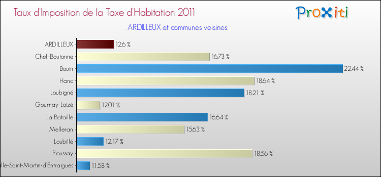 Taux d'imposition de la taxe d'habitation 2011 pour ARDILLEUX et les communes proches Comparaison des taux d'imposition de la taxe d'habitation 2011 pour ARDILLEUX et les communes voisines