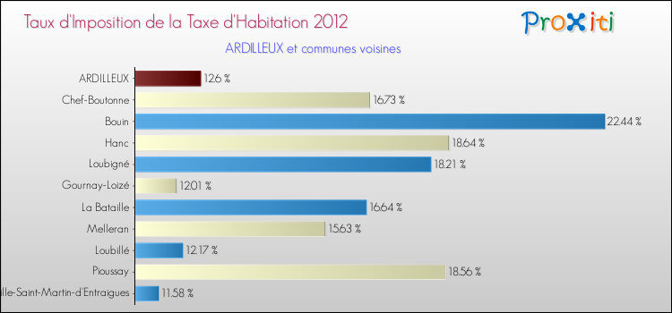 Taux d'imposition de la taxe d'habitation 2012 pour ARDILLEUX et les communes proches Comparaison des taux d'imposition de la taxe d'habitation 2012 pour ARDILLEUX et les communes voisines