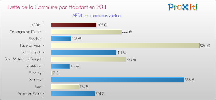 Dette par habitant de la commune en 2011 pour ARDIN et les communes proches Comparaison de la dette par habitant de la commune en 2011 pour ARDIN et les communes voisines