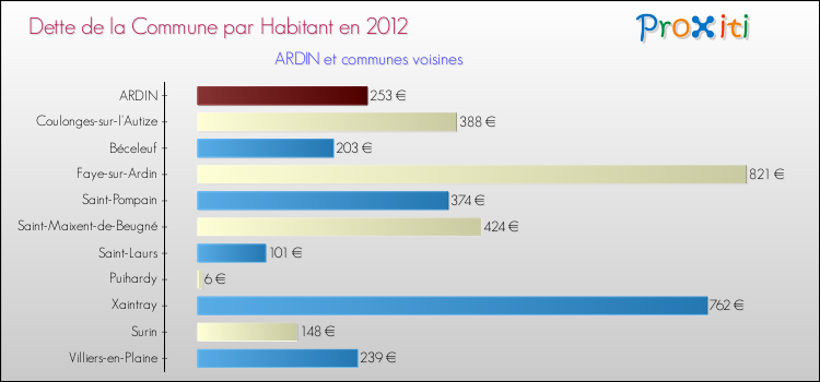 Dette par habitant de la commune en 2012 pour ARDIN et les communes proches Comparaison de la dette par habitant de la commune en 2012 pour ARDIN et les communes voisines