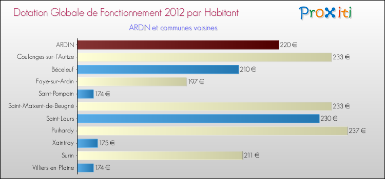 Montant des dotations globales de fonctionnement DGF par Habitant pour ARDIN et les communes proches Comparaison des des dotations globales de fonctionnement DGF par habitant pour ARDIN et les communes voisines