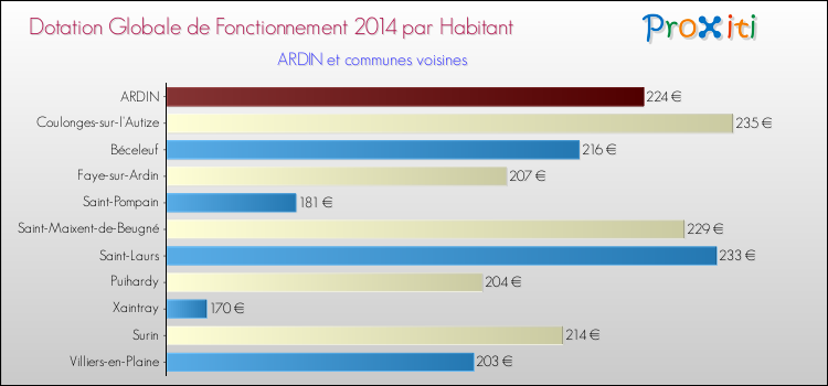 Montant des dotations globales de fonctionnement DGF par Habitant pour ARDIN et les communes proches en 2014. Comparaison des des dotations globales de fonctionnement DGF par habitant pour ARDIN et les communes voisines en 2014.