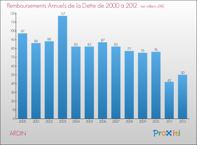 Evolution de l'annuité de la dette pour la commune de ARDIN de 2000 à 2012 Annuités de la dette pour ARDIN de 2000 à 2012