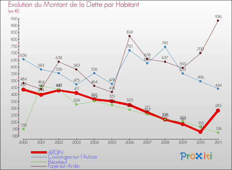 Evolution de la dette par habitant pour la commune de ARDIN et les communes proches Comparaison de la dette par habitant pour ARDIN et les communes voisines