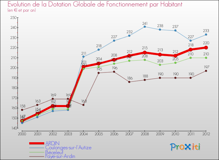 Evolution et montant de la dotation globale de fonctionnement par Habitant pour ARDIN et les communes proches Comparaison des dotations globales de fonctionnement par habitant pour ARDIN et les communes voisines