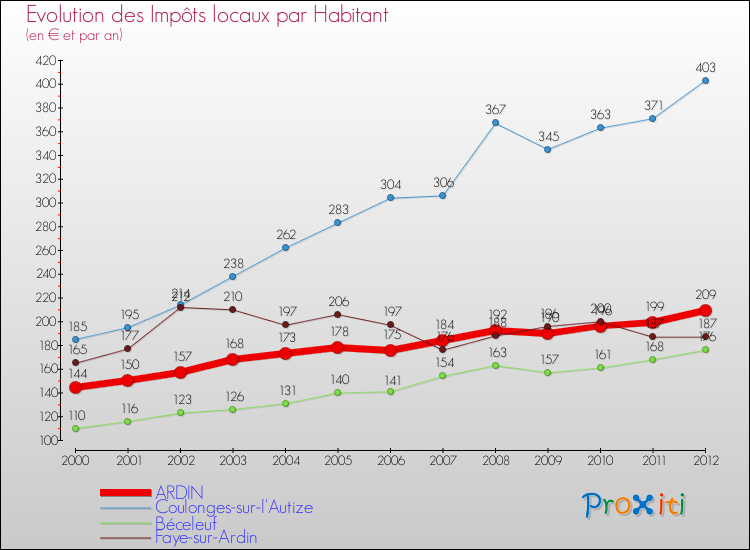 Evolution et montant des impôts locaux par Habitant pour ARDIN et les communes proches Comparaison des impôts locaux par habitant pour ARDIN et les communes voisines