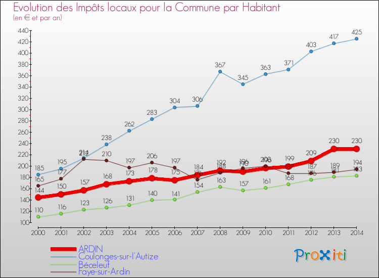 Evolution et montant des impôts locaux par Habitant pour ARDIN et les communes proches de 2000 à 2014 Comparaison des impôts locaux par habitant pour ARDIN et les communes voisines de 2000 à 2014
