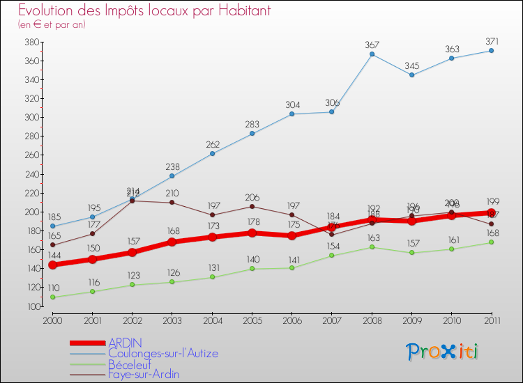 Evolution et montant des impôts locaux par Habitant pour ARDIN et les communes proches Comparaison des impôts locaux par habitant pour ARDIN et les communes voisines