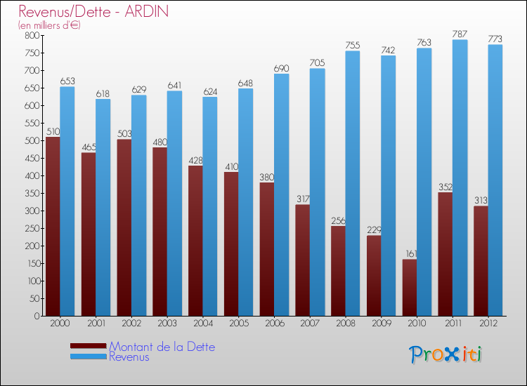 Evolution comparée de la dette et des revenus pour la commune de ARDIN de 2000 à 2012 Comparaison de la dette et des revenus pour ARDIN de 2000 à 2012