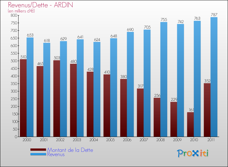 Evolution comparée de la dette et des revenus pour la commune de ARDIN de 2000 à 2011 Comparaison de la dette et des revenus pour ARDIN de 2000 à 2011