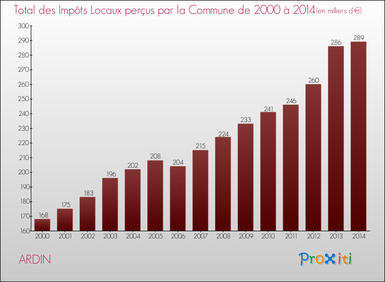 Evolution des Impôts Locaux pour la commune de ARDIN de 2000 à 2014 Evolution des Impôts Locaux pour ARDIN de 2000 à 2014