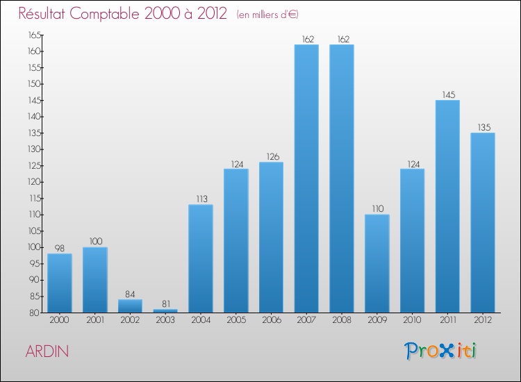 Evolution du résultat comptable pour la commune de ARDIN de 2000 à 2012 Evolution du résultat comptable pour ARDIN de 2000 à 2012