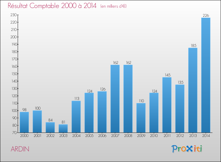 Evolution du résultat comptable pour la commune de ARDIN de 2000 à 2014 Evolution du résultat comptable pour ARDIN de 2000 à 2014