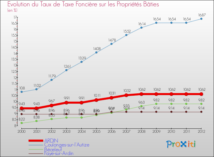 Evolution du taux de la taxe foncière sur le bati pour ARDIN et les communes proches de 2000 à 2012 Comparaison des taux de taxe foncière sur le bati pour ARDIN et les communes voisines de 2000 à 2012