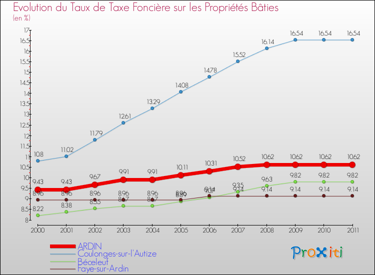Evolution du taux de la taxe foncière sur le bati pour ARDIN et les communes proches Comparaison des taux de taxe foncière sur le bati pour ARDIN et les communes voisines