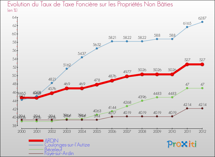 Evolution du taux de la taxe foncière sur les immeubles et terrains non batis pour ARDIN et les communes proches de 2000 à 2012 Comparaison des taux de la taxe foncière sur les immeubles et terrains non batis pour ARDIN et les communes voisines de 2000 à 2012