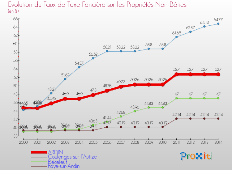 Evolution du taux de la taxe foncière sur les immeubles et terrains non batis pour ARDIN et les communes proches de 2000 à 2014 Comparaison des taux de la taxe foncière sur les immeubles et terrains non batis pour ARDIN et les communes voisines de 2000 à 2014