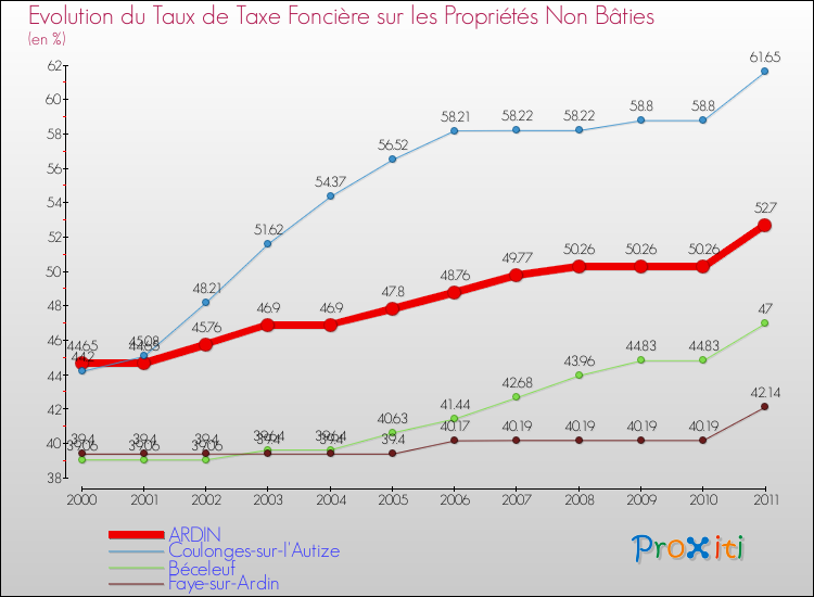 Evolution du taux de la taxe foncière sur les immeubles et terrains non batis pour ARDIN et les communes proches Comparaison des taux de la taxe foncière sur les immeubles et terrains non batis pour ARDIN et les communes voisines