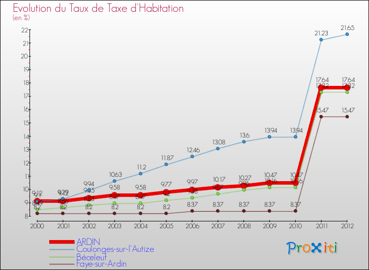 Evolution du taux de la taxe d'habitation pour ARDIN et les communes proches Comparaison des taux de la taxe d'habitation pour ARDIN et les communes voisines
