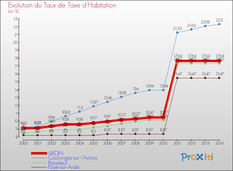 Evolution du taux de la taxe d'habitation pour ARDIN et les communes proches de 2000 à 2014 Comparaison des taux de la taxe d'habitation pour ARDIN et les communes voisines de 2000 à 2014